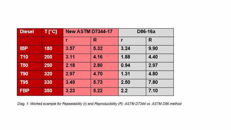Diag. 1: Worked example for Repeatability (r) and Reproducibility (R): ASTM D7344 vs. ASTM D86 method